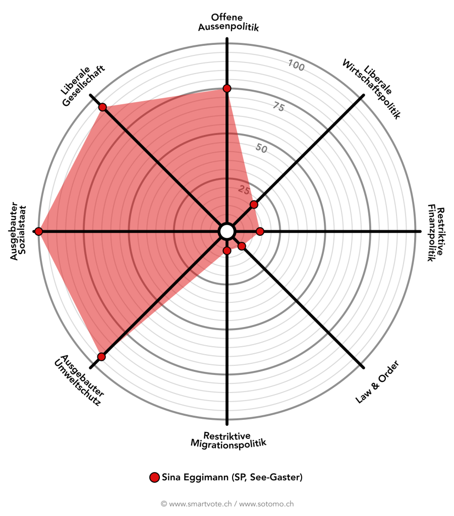 Der Smartspider von Smartvote zeigt in "Spinnenform" die Zustimmung zu verschiedenen Themenbereichen an. Ich habe eine hohe Zustimmung bei den Themen: Ausgebauter Sozialstaat, ausgebauter Umweltschutz, liberale Gesellschaft, offene Aussenpolitik und eine tiefe Zustimmung bei restriktive Migrationspolitik, Law & Order, restriktive Finanzpolitik sowie liberale Wirtschaftspolitik.